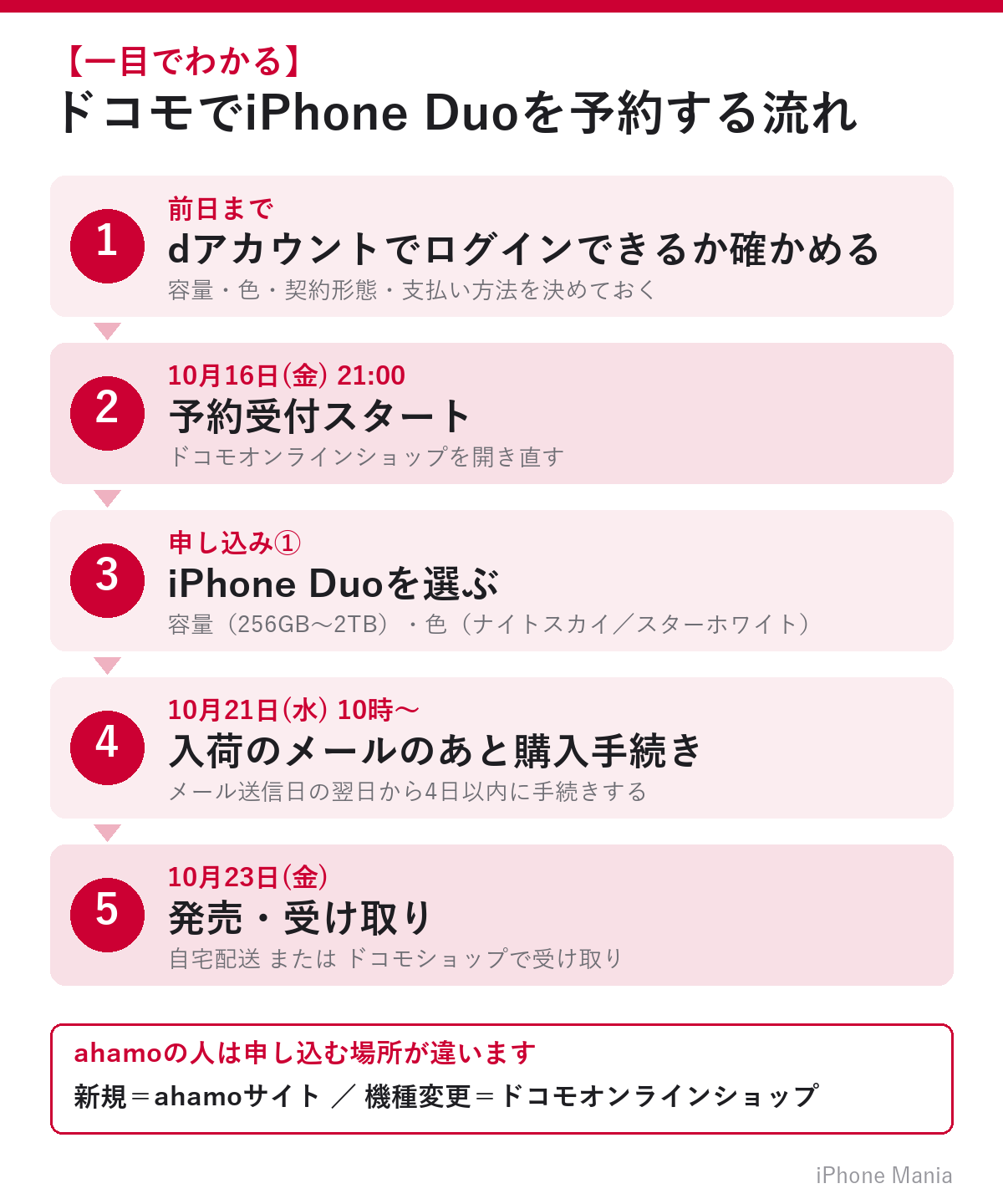 ドコモでiPhone Duoを予約する流れ（10月16日午後9時受付開始・10月23日発売）