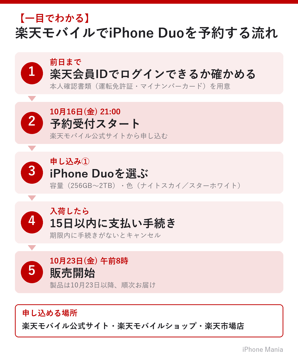 楽天モバイルでiPhone Duoを予約する流れ（10月16日午後9時受付開始・10月23日発売）