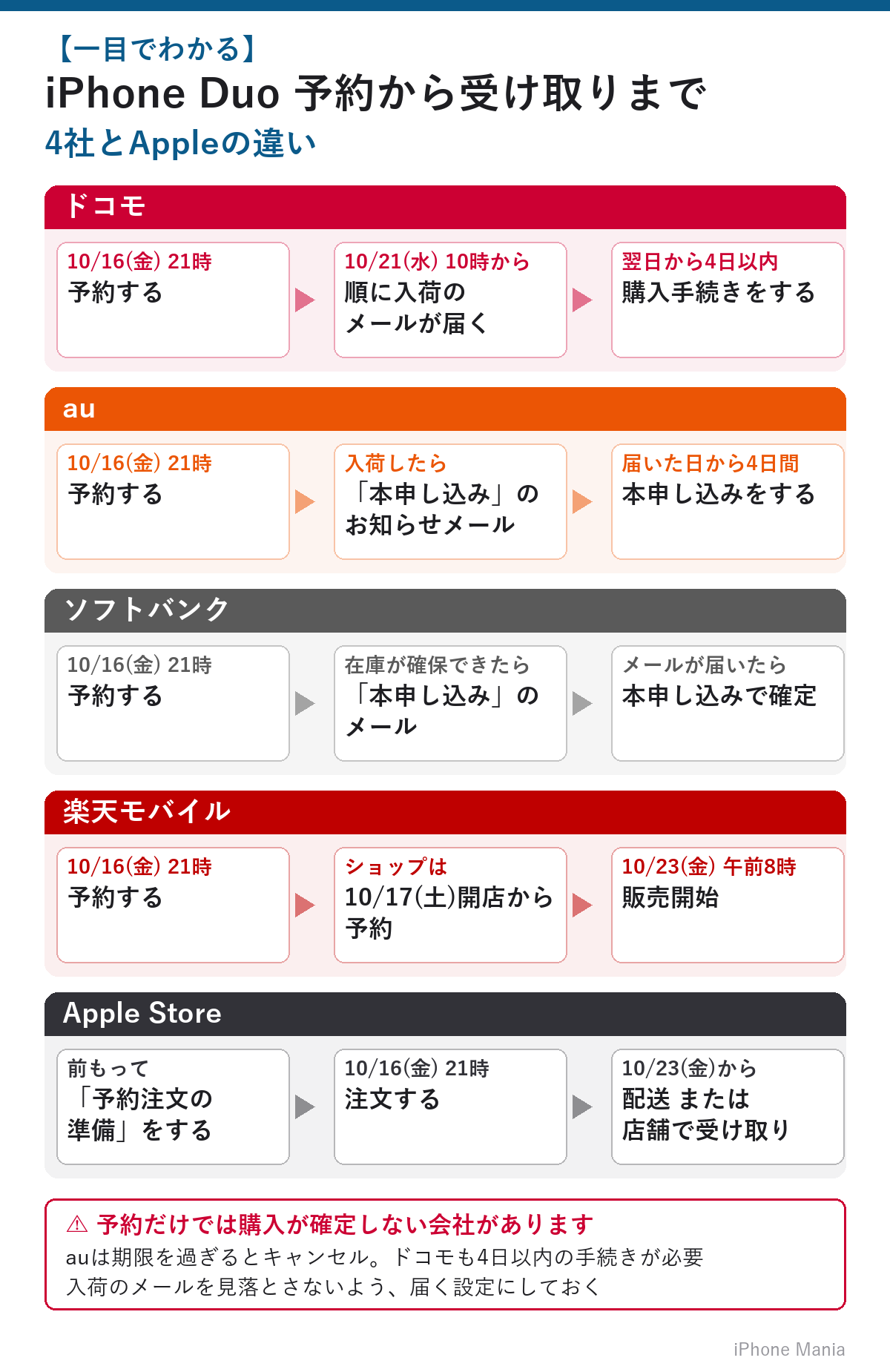 iPhone Duo 予約から受け取りまで|4社とAppleの違い