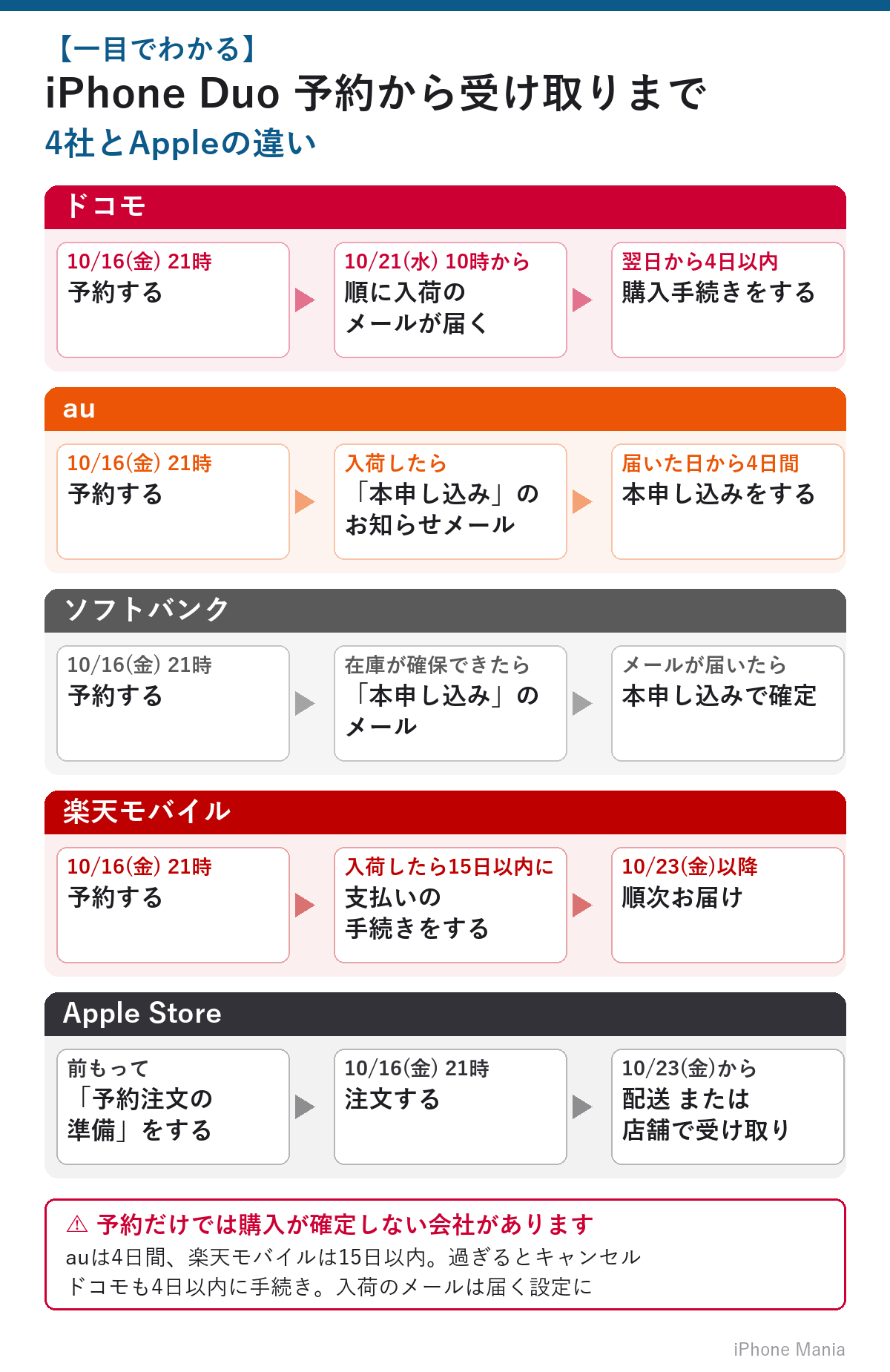iPhone Duo 予約から受け取りまで｜4社とAppleの違い