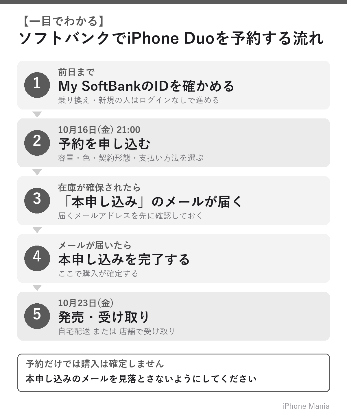 ソフトバンクでiPhone Duoを予約する流れ（10月16日午後9時受付開始・10月23日発売）